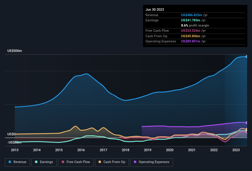 earnings-and-revenue-history