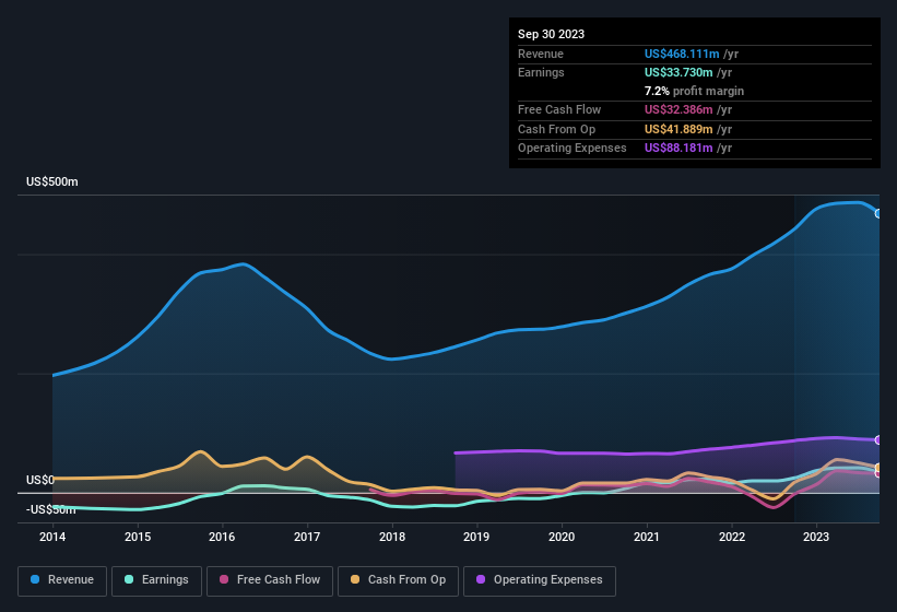 earnings-and-revenue-history