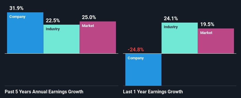 past-earnings-growth