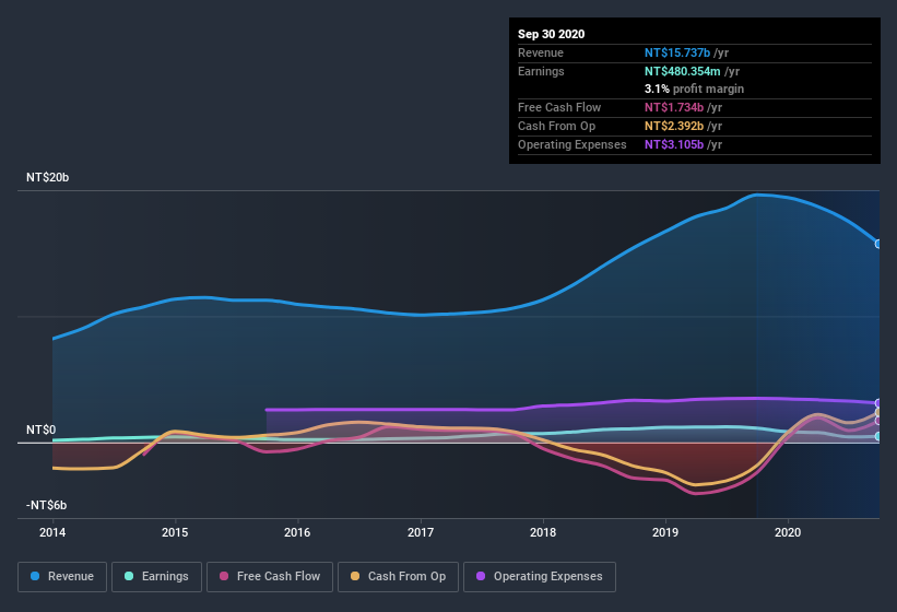 earnings-and-revenue-history