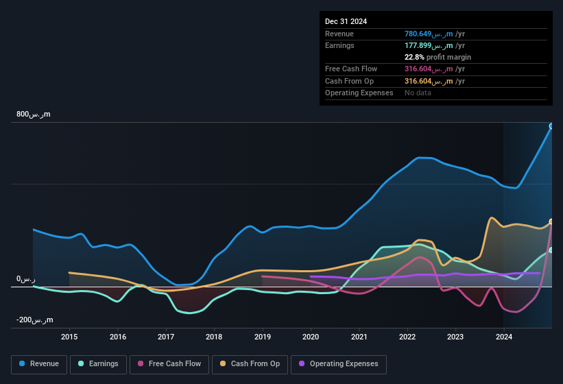 earnings-and-revenue-history