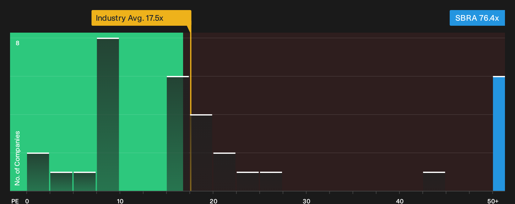 NasdaqGS:SBRA P/E Ratio as at Oct 2026
