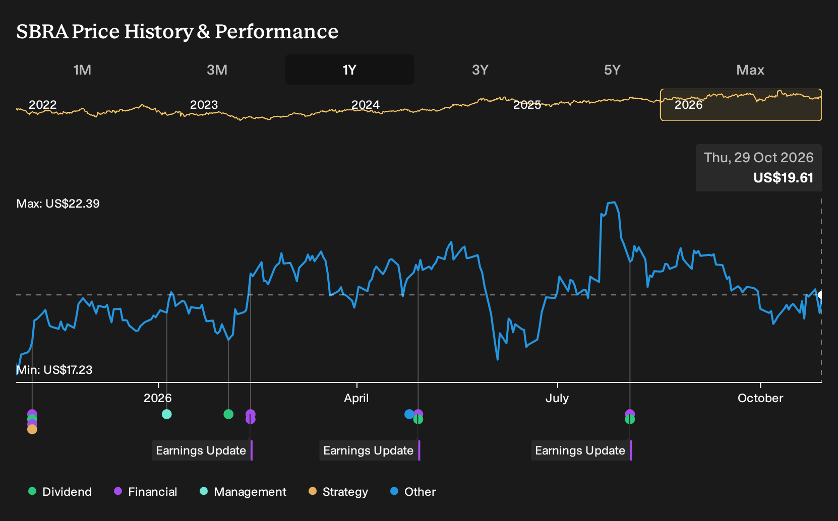 NasdaqGS:SBRA 1-Year Stock Price Chart