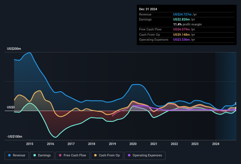 earnings-and-revenue-history