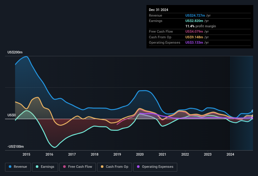 earnings-and-revenue-history