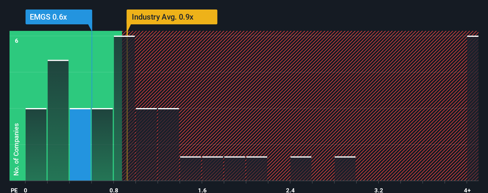 ps-multiple-vs-industry