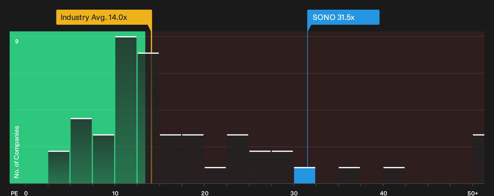 NasdaqGS:SONO P/E Ratio as at Sep 2026
