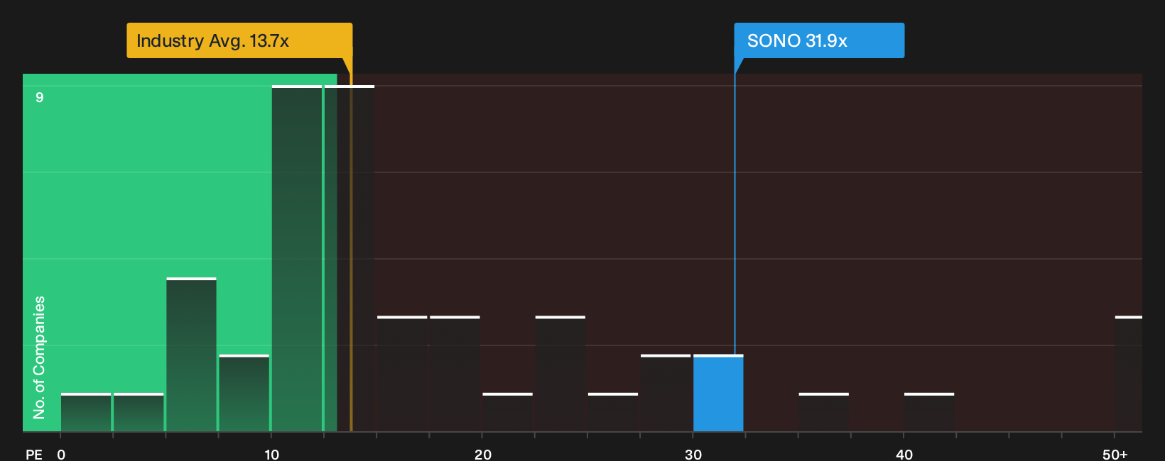 NasdaqGS:SONO P/E Ratio as at Sep 2026