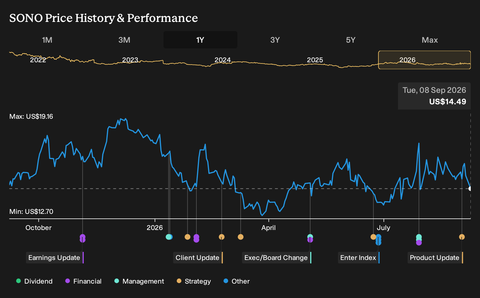 NasdaqGS:SONO 1-Year Stock Price Chart