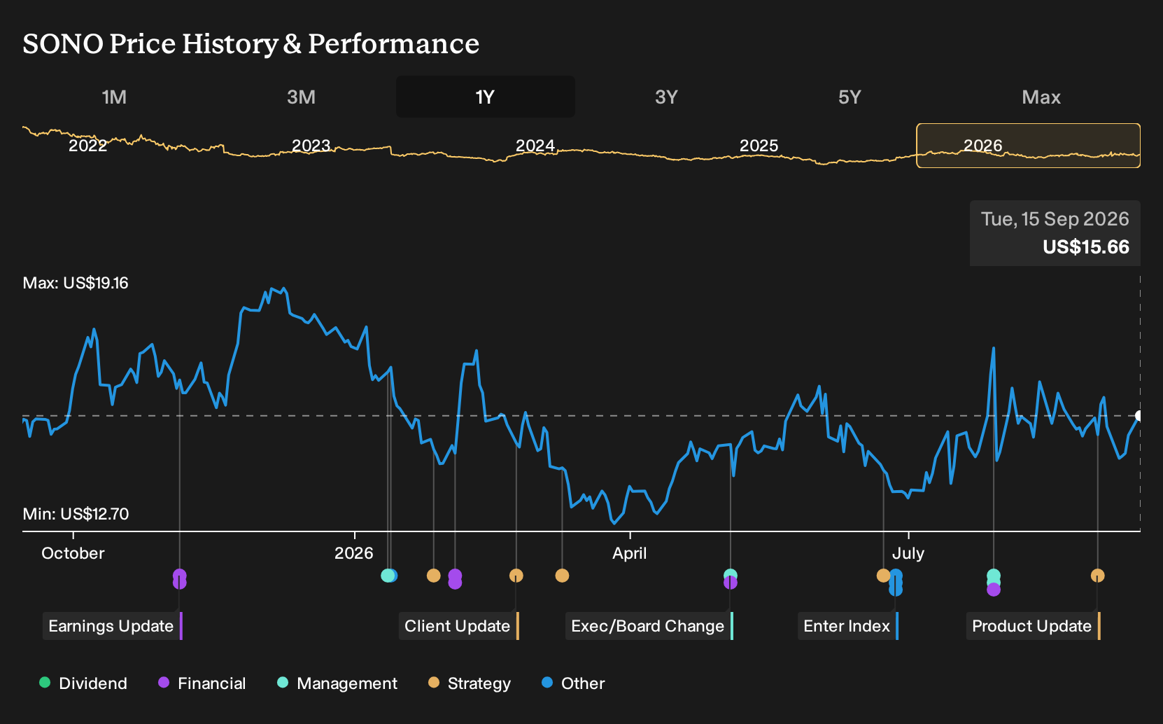 NasdaqGS:SONO 1-Year Stock Price Chart