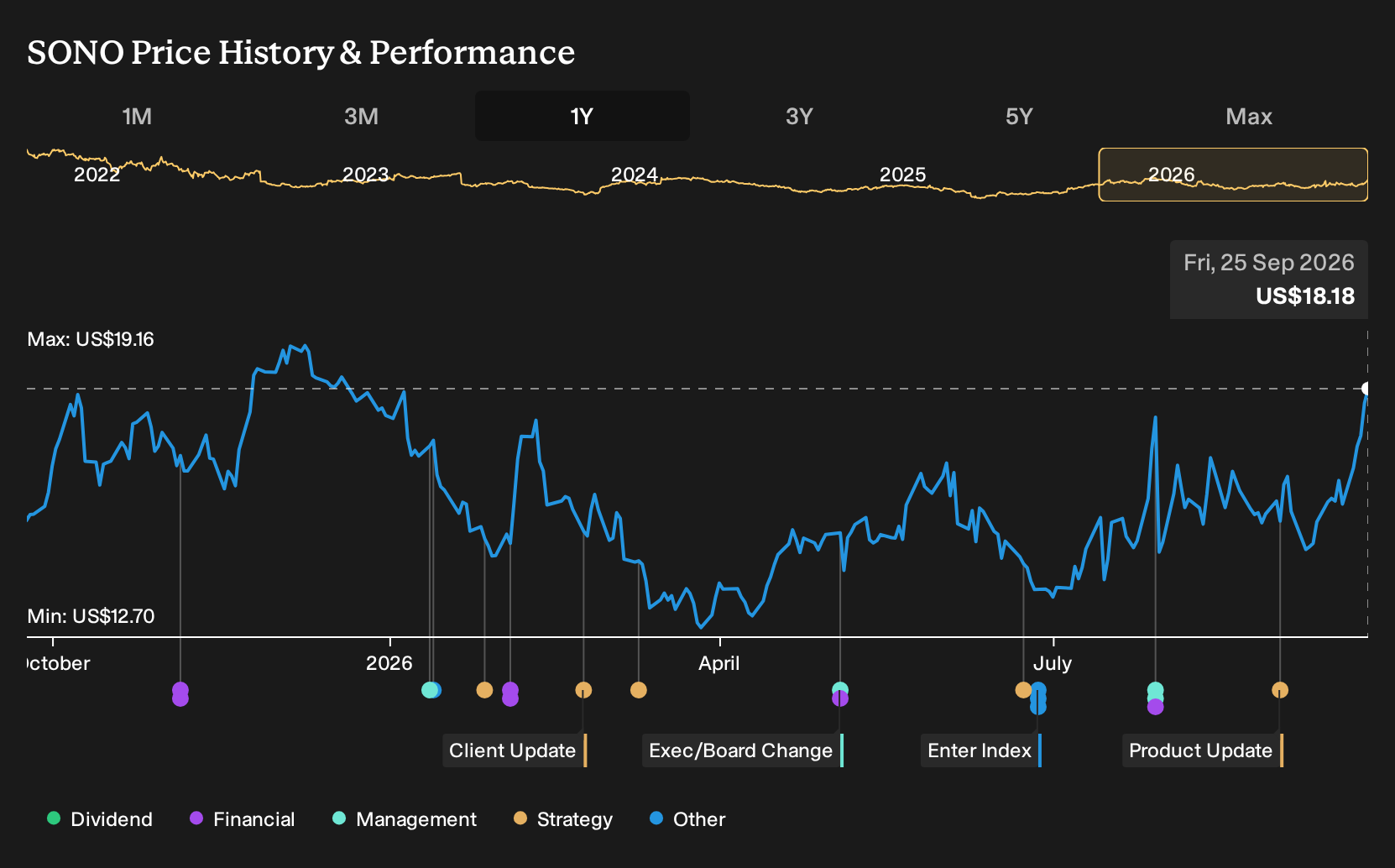 NasdaqGS:SONO 1-Year Stock Price Chart