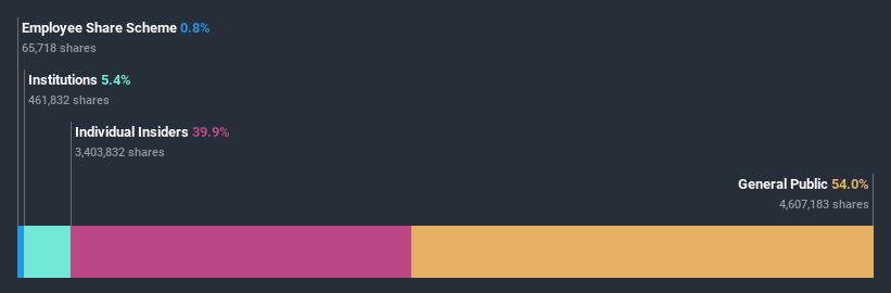 ownership-breakdown