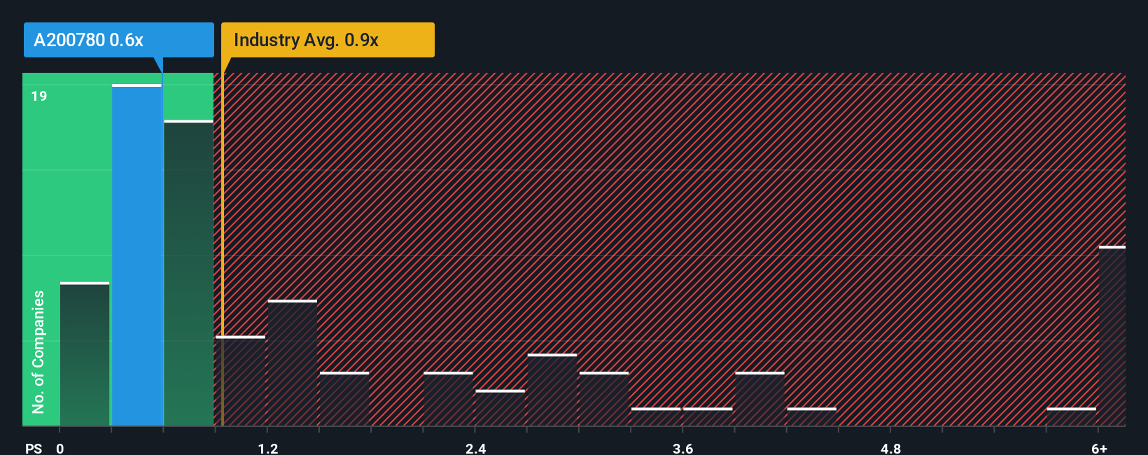 ps-multiple-vs-industry