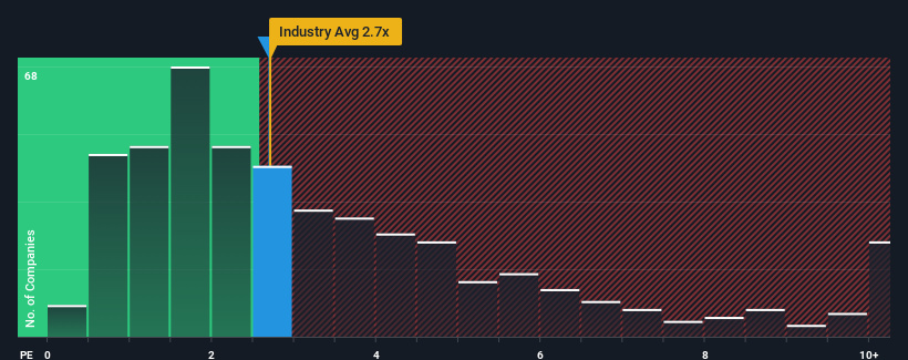 ps-multiple-vs-industry