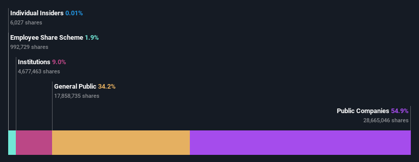 ownership-breakdown