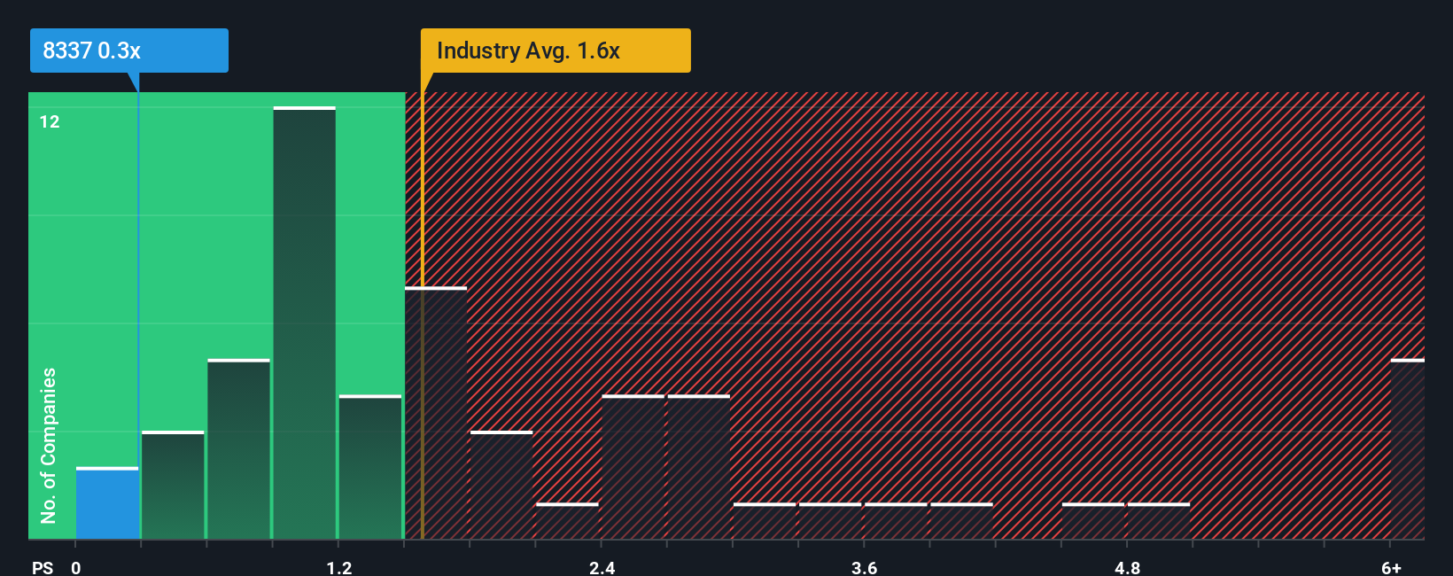 ps-multiple-vs-industry