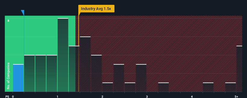 ps-multiple-vs-industry