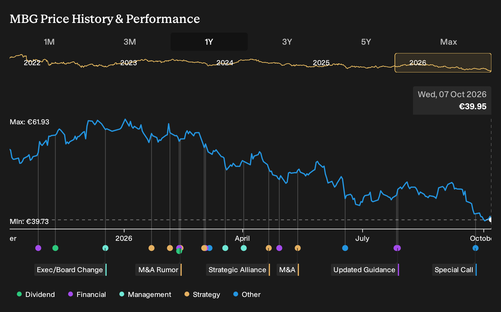 XTRA:MBG 1-Year Stock Price Chart