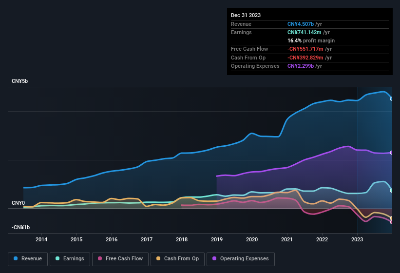 earnings-and-revenue-history