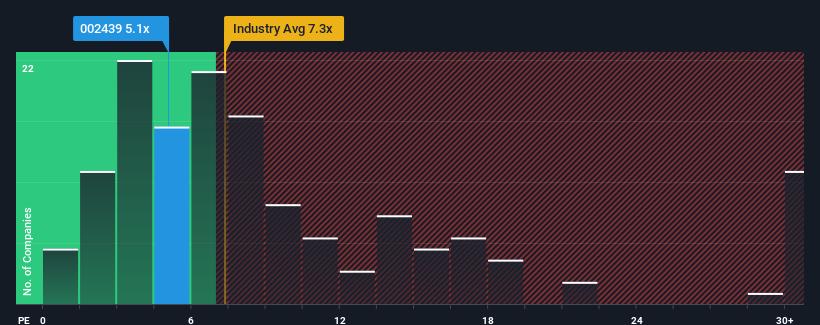 ps-multiple-vs-industry