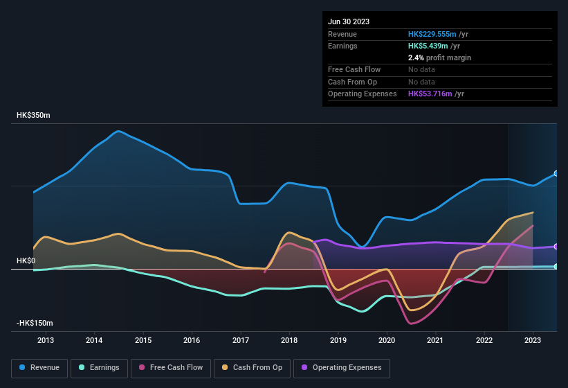 earnings-and-revenue-history