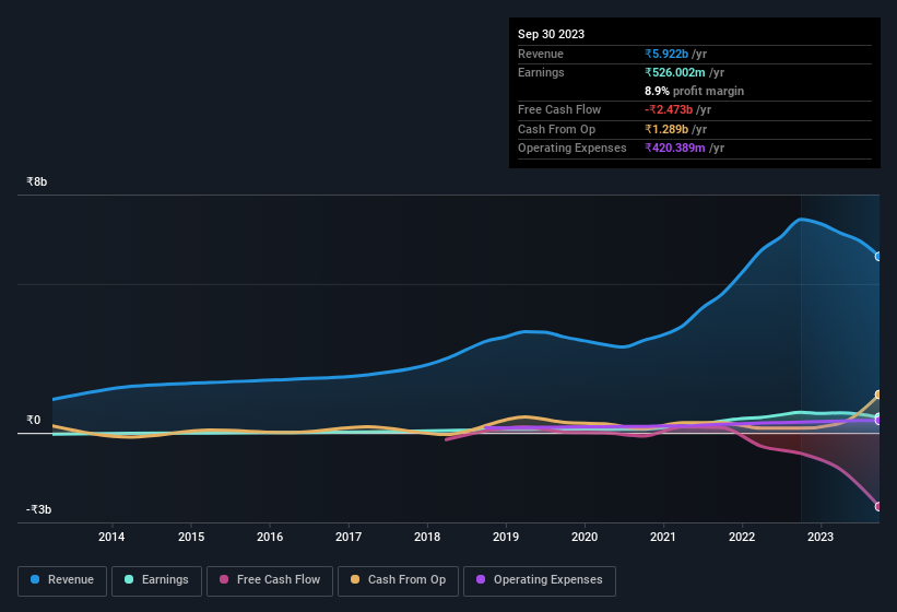 earnings-and-revenue-history