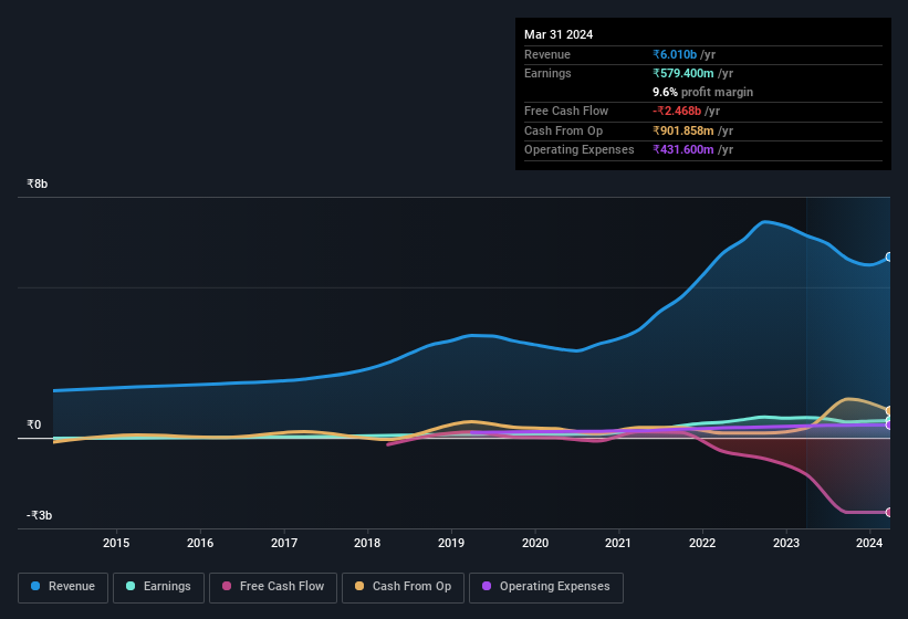 earnings-and-revenue-history