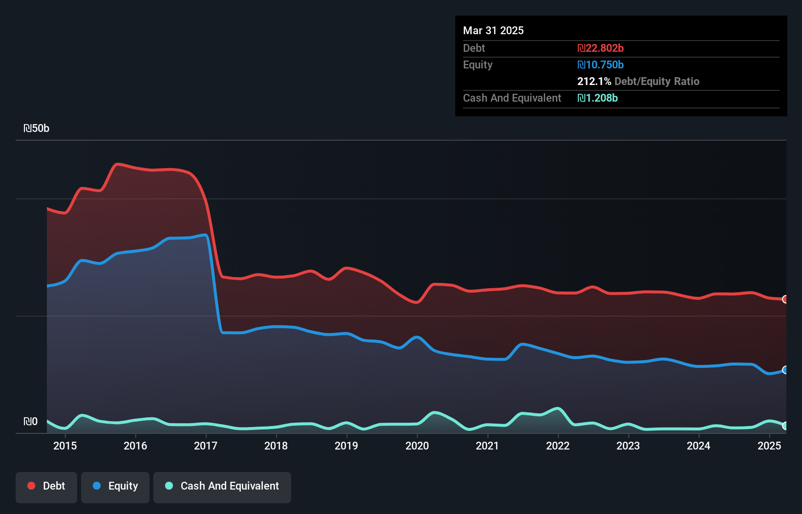 debt-equity-history-analysis