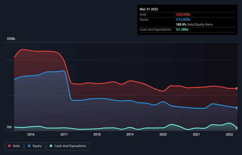 debt-equity-history-analysis