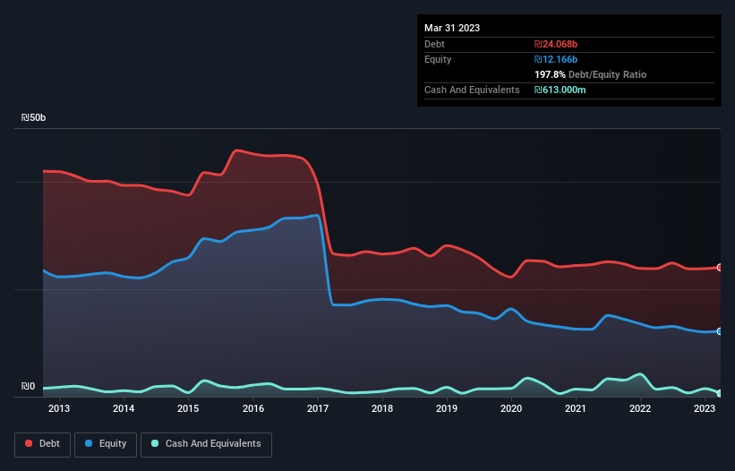 debt-equity-history-analysis