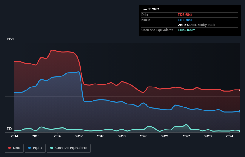 debt-equity-history-analysis