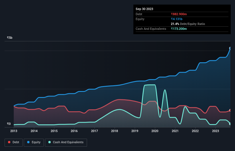 debt-equity-history-analysis
