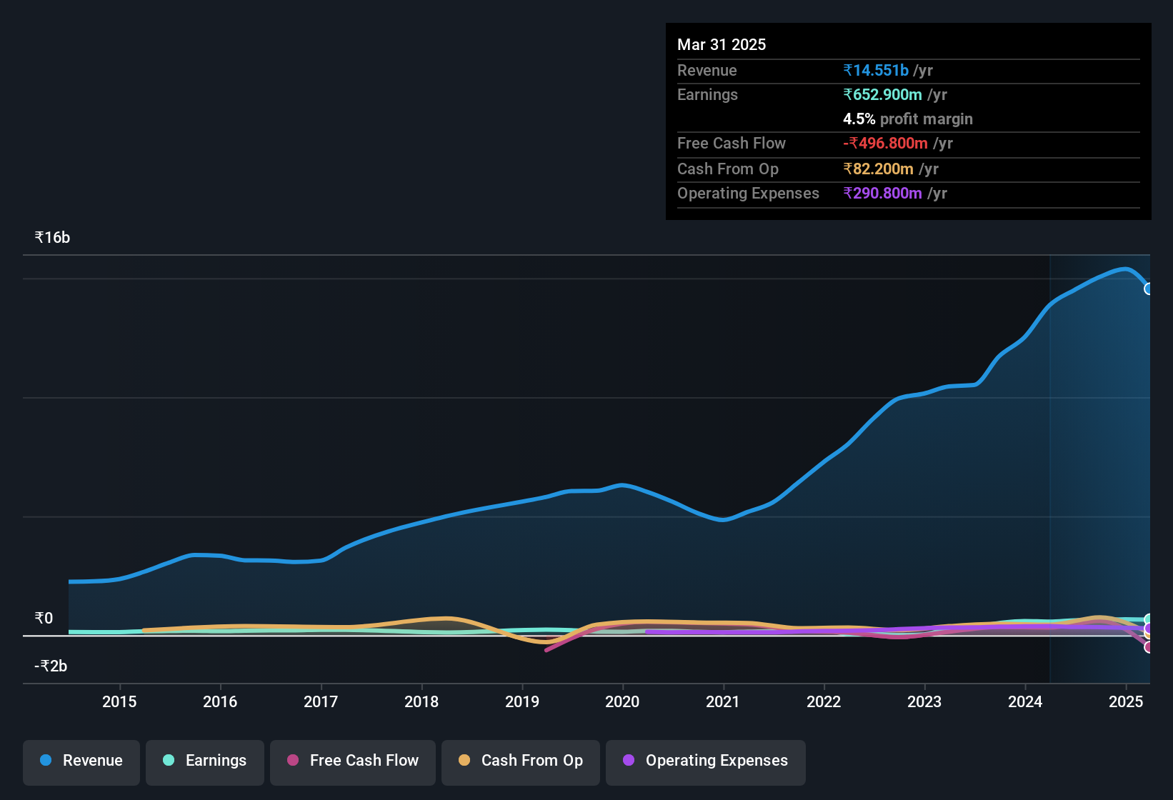 earnings-and-revenue-history