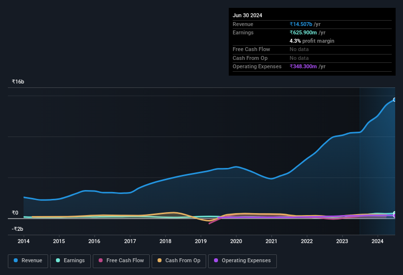 earnings-and-revenue-history