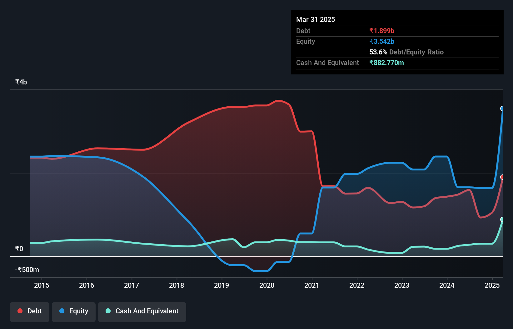 debt-equity-history-analysis