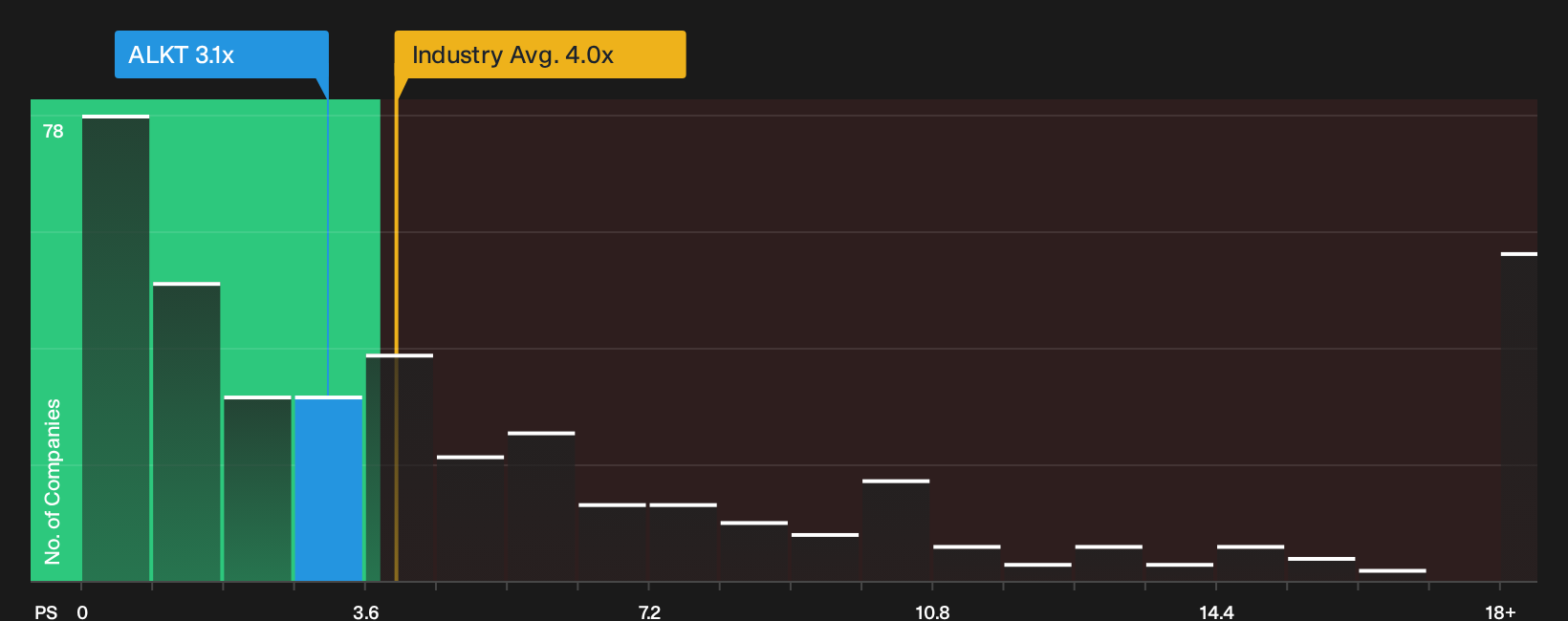 NasdaqGS:ALKT P/S Ratio as at Oct 2026