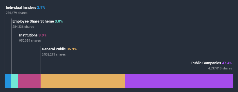 ownership-breakdown