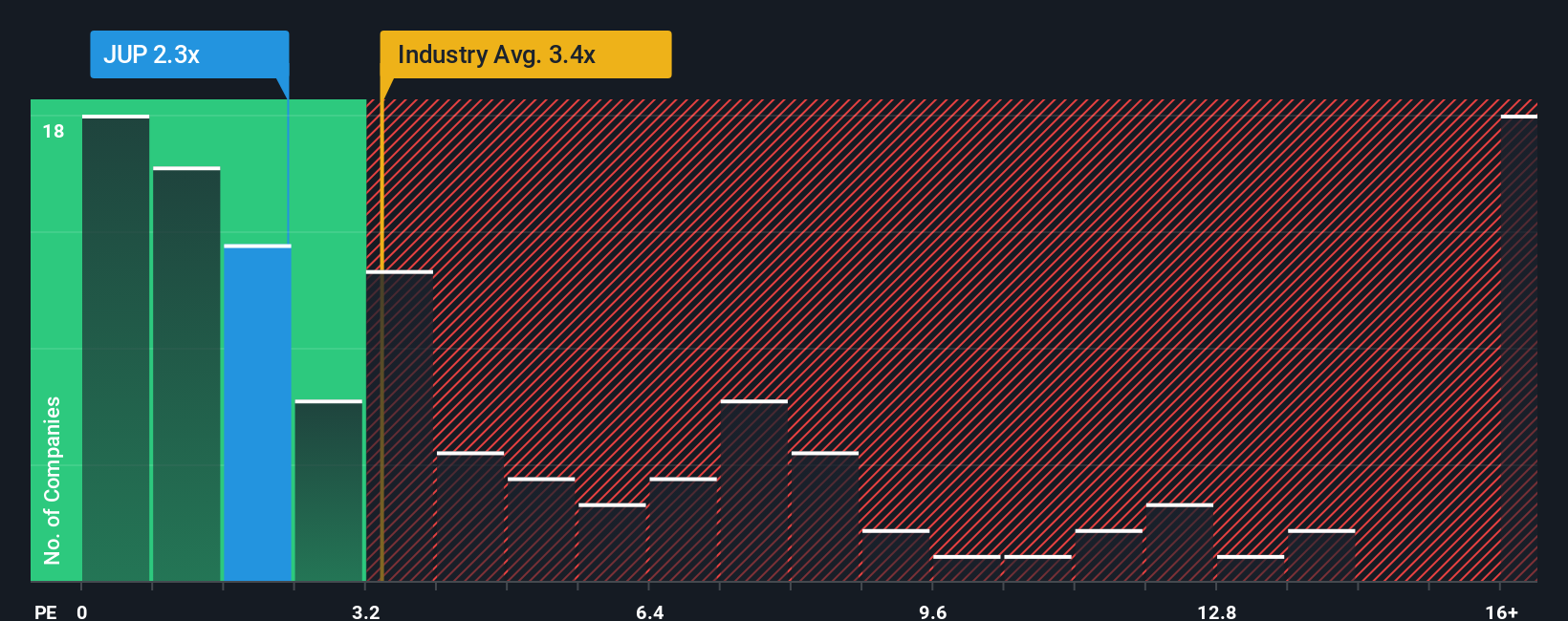 ps-multiple-vs-industry