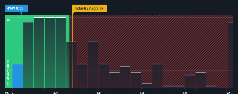 ps-multiple-vs-industry