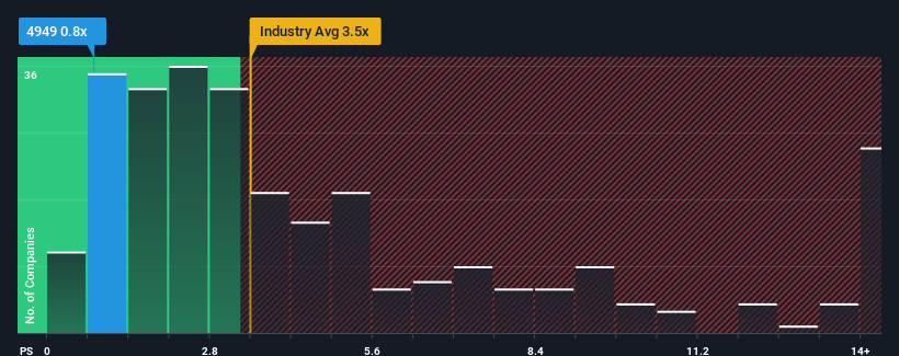 TWSE:4949 Price to Sales Ratio vs Industry February 28th 2025