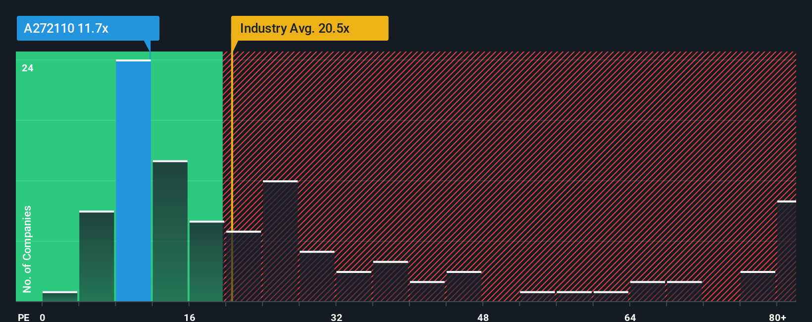 pe-multiple-vs-industry