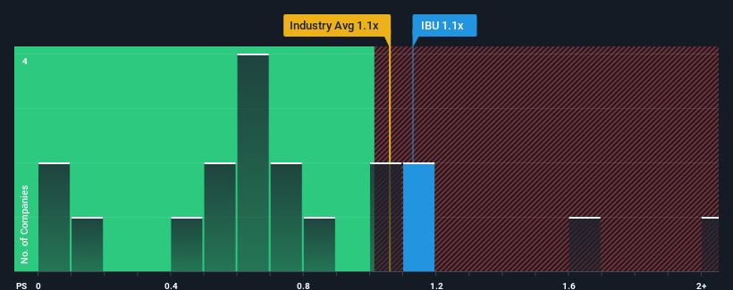 ps-multiple-vs-industry