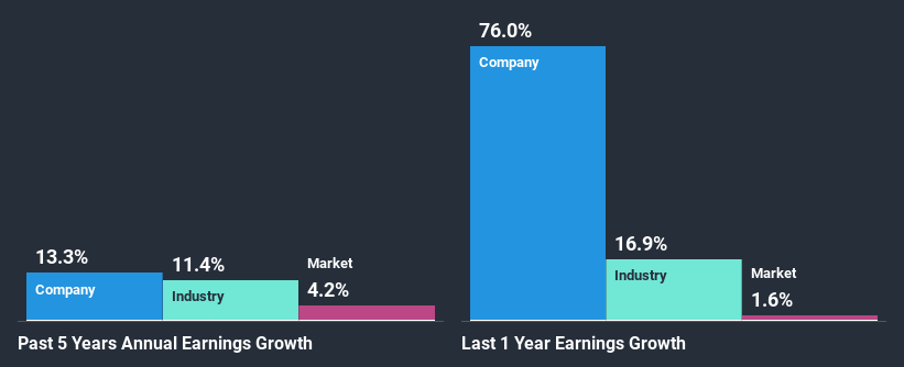 past-earnings-growth