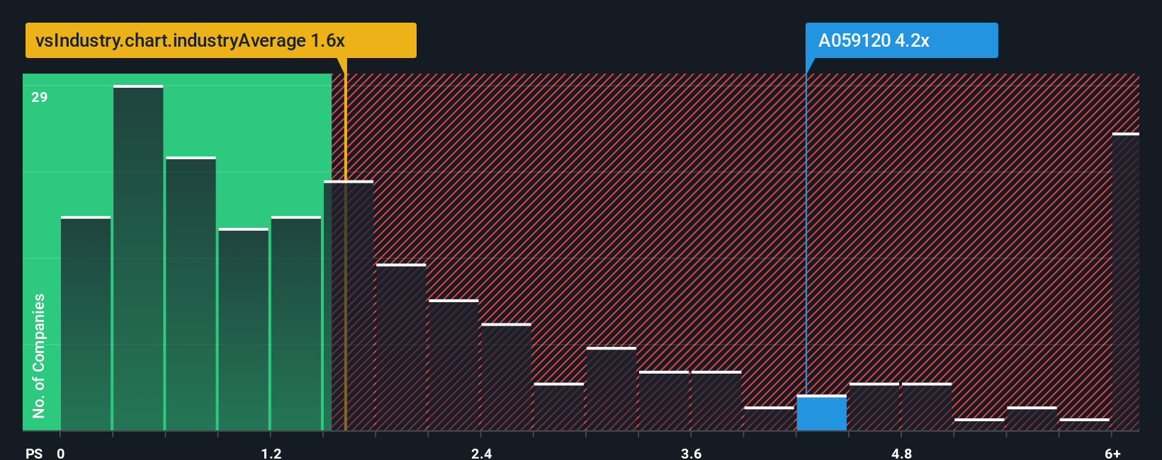 ps-multiple-vs-industry