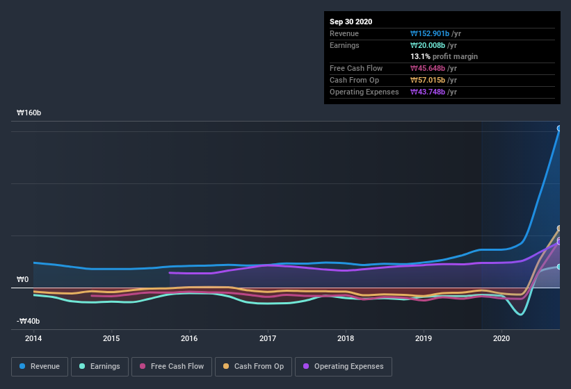 earnings-and-revenue-history