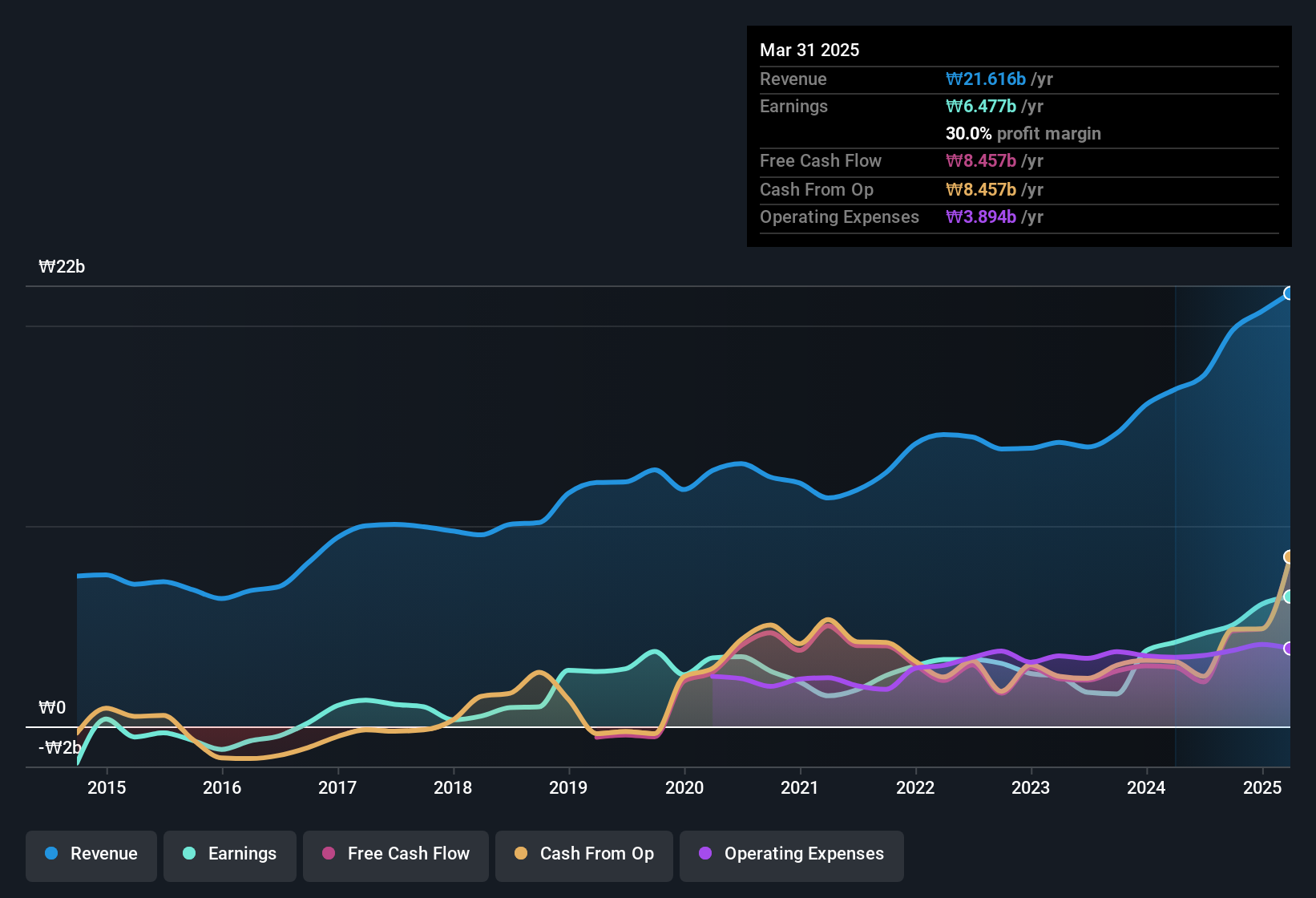 earnings-and-revenue-history