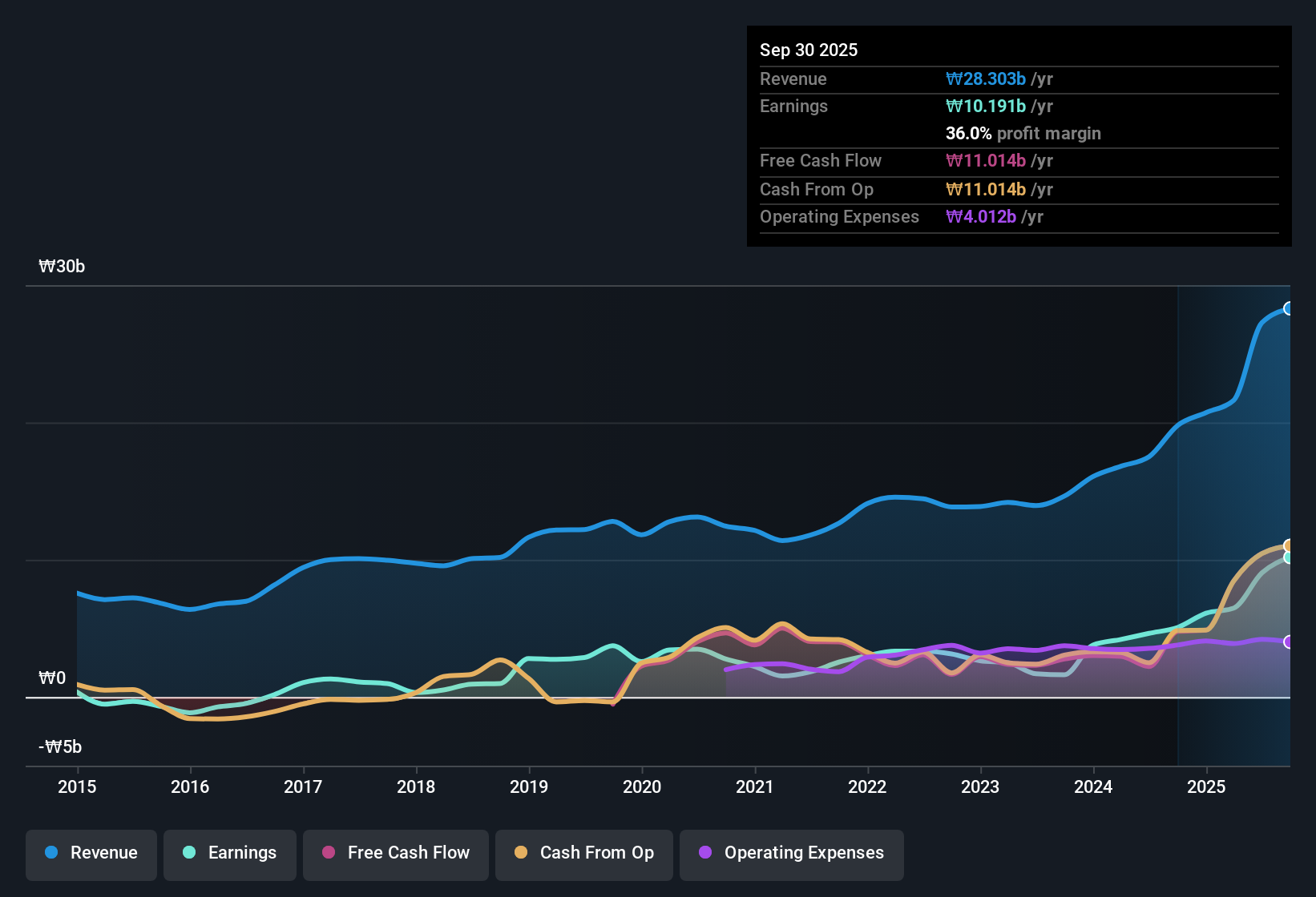 earnings-and-revenue-history