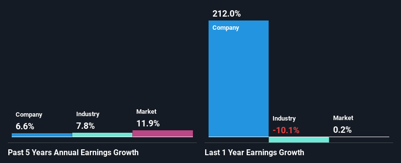 past-earnings-growth