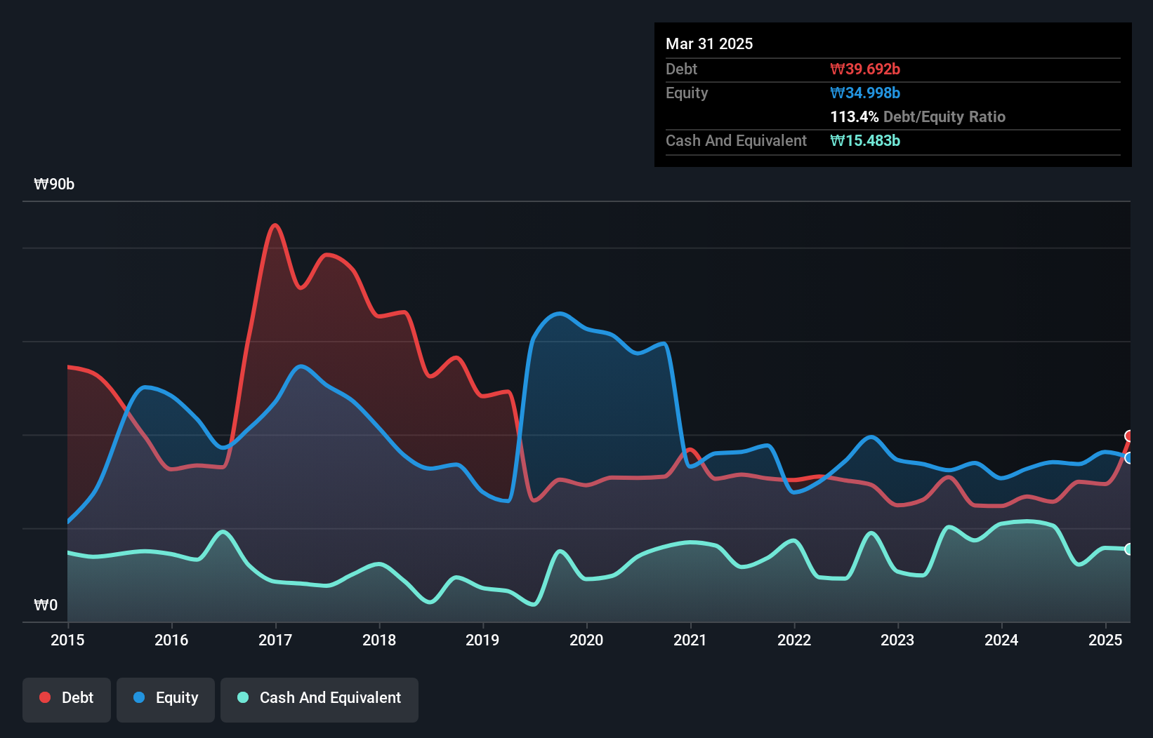debt-equity-history-analysis