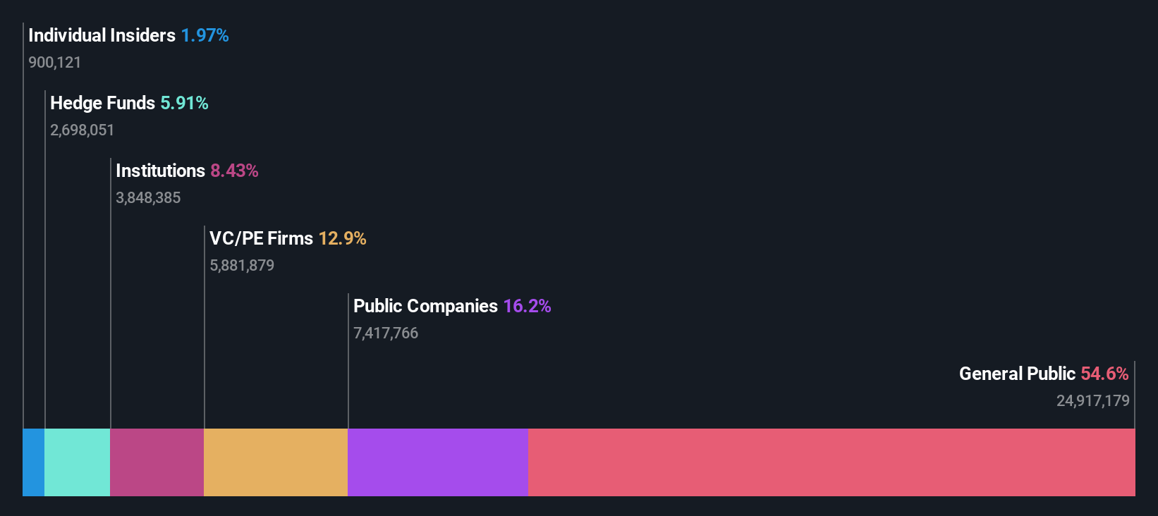 ownership-breakdown
